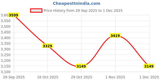 myntra.com Mast & Harbour Women Notched Lapel Collar Single Breasted Overcoat mast & harbour Price History Graph from 29 Sep 2025 to 1 Dec 2025