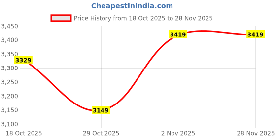 myntra.com Mast & Harbour Women Notched Lapel Collar Single-Breasted Woollen Longline Overcoat mast & harbour Price History Graph from 18 Oct 2025 to 27 Nov 2025