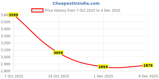 myntra.com Mast & Harbour Women Notched Lapel Collared Double-Breasted Trench Coats mast & harbour Price History Graph from 7 Oct 2025 to 4 Dec 2025