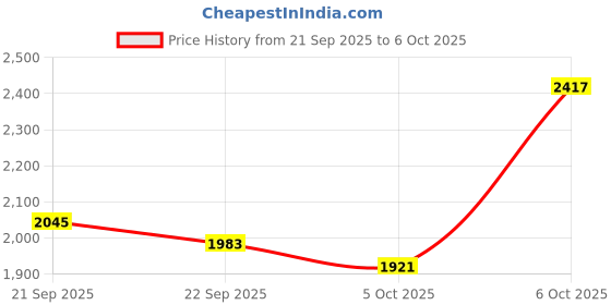 myntra.com Mast & Harbour Women Notched Lapel Collared Overcoat mast & harbour Price History Graph from 21 Sep 2025 to 6 Oct 2025