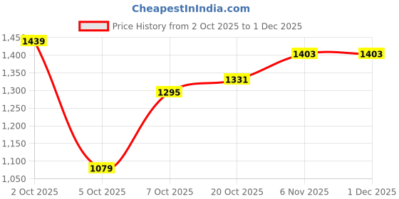 myntra.com Mast & Harbour Women Notched Lapel Long Sleeves Overcoat mast & harbour Price History Graph from 2 Oct 2025 to 1 Dec 2025