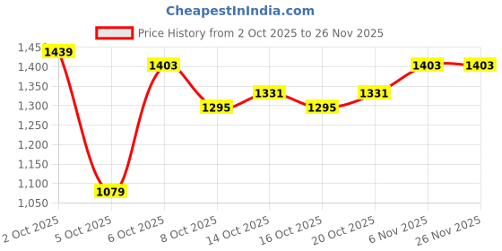 myntra.com Mast & Harbour Women Notched Lapel Longline Overcoat mast & harbour Price History Graph from 2 Oct 2025 to 25 Nov 2025