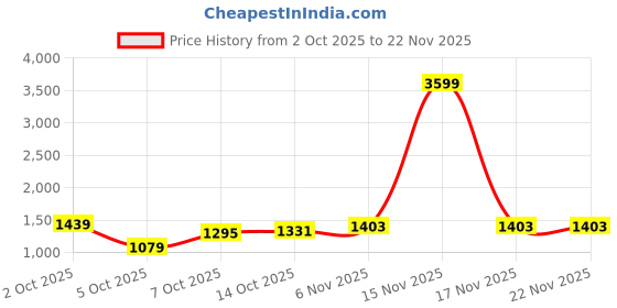 myntra.com Mast & Harbour Women Notched Lapel Overcoat mast & harbour Price History Graph from 2 Oct 2025 to 22 Nov 2025