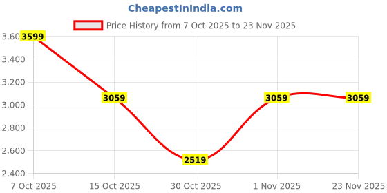 myntra.com Mast & Harbour Women Notched Lapel Single-Breasted Overcoats mast & harbour Price History Graph from 7 Oct 2025 to 22 Nov 2025