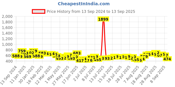 myntra.com Mast & Harbour Women Olive Green Slim Fit High-Rise Stretchable Crop Jeans mast & harbour Price History Graph from 13 Sep 2024 to 13 Sep 2025