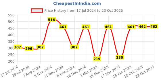 myntra.com Mast & Harbour Women Olive Green Solid Regular Shorts mast & harbour Price History Graph from 17 Jul 2024 to 22 Oct 2025