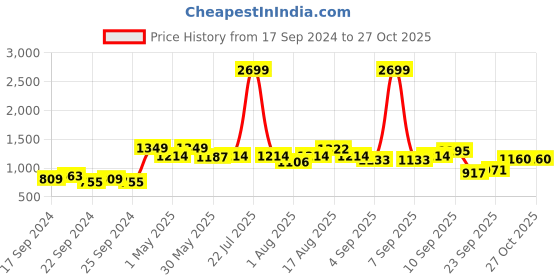 myntra.com Mast & Harbour Women Olive Green Tailored Jacket mast & harbour Price History Graph from 17 Sep 2024 to 27 Oct 2025