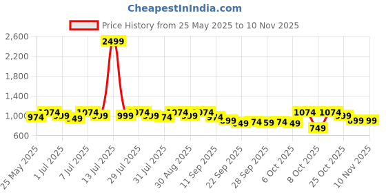 myntra.com Mast & Harbour Women One Toe Flats mast & harbour Price History Graph from 25 May 2025 to 10 Nov 2025