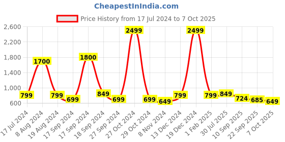 myntra.com Mast & Harbour Women One Toe Flats with Bows mast & harbour Price History Graph from 17 Jul 2024 to 7 Oct 2025