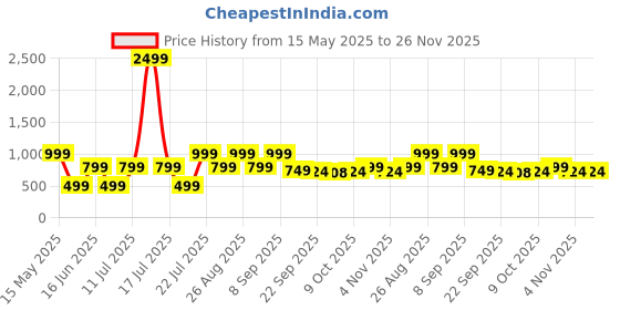 myntra.com Mast & Harbour Women One Toe Flats with Buckles mast & harbour Price History Graph from 15 May 2025 to 26 Nov 2025