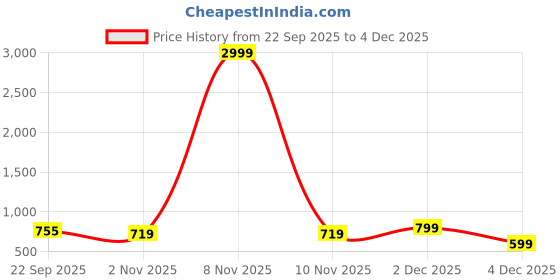 myntra.com Mast & Harbour Women One Toe Flats with Laser Cuts mast & harbour Price History Graph from 22 Sep 2025 to 4 Dec 2025