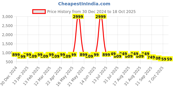 myntra.com Mast & Harbour Women Open Back Block Sandals mast & harbour Price History Graph from 30 Dec 2024 to 18 Oct 2025