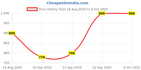 myntra.com Mast & Harbour Women Open Back Block Sandals mast & harbour Price History Graph from 16 Aug 2025 to 8 Oct 2025