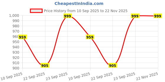 myntra.com Mast & Harbour Women Open Back Wedge Sandals mast & harbour Price History Graph from 10 Sep 2025 to 21 Nov 2025