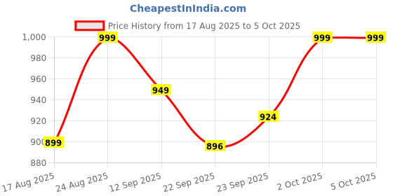 myntra.com Mast & Harbour Women Open Block Sandals with Buckle mast & harbour Price History Graph from 17 Aug 2025 to 5 Oct 2025
