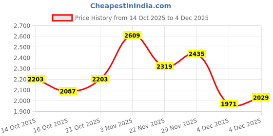 myntra.com Mast & Harbour Women Open Front Jacket mast & harbour Price History Graph from 14 Oct 2025 to 4 Dec 2025