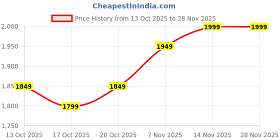 myntra.com Mast & Harbour Women Open Front Jacket mast & harbour Price History Graph from 13 Oct 2025 to 27 Nov 2025