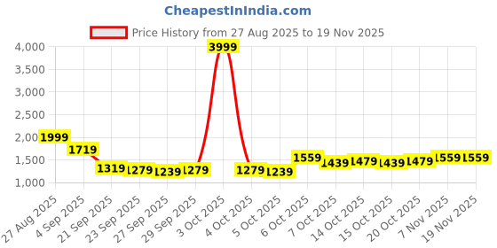 myntra.com Mast & Harbour Women Open Knit Self Design Long Sleeve Front-Open Sweater mast & harbour Price History Graph from 27 Aug 2025 to 19 Nov 2025