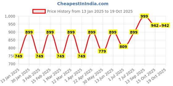 myntra.com Mast & Harbour Women Open Toe Block Heel Sandals mast & harbour Price History Graph from 13 Jan 2025 to 15 Oct 2025