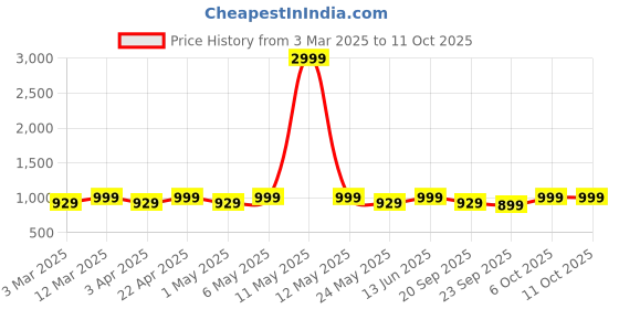 myntra.com Mast & Harbour Women Open Toe Block Heel Sandals mast & harbour Price History Graph from 3 Mar 2025 to 11 Oct 2025