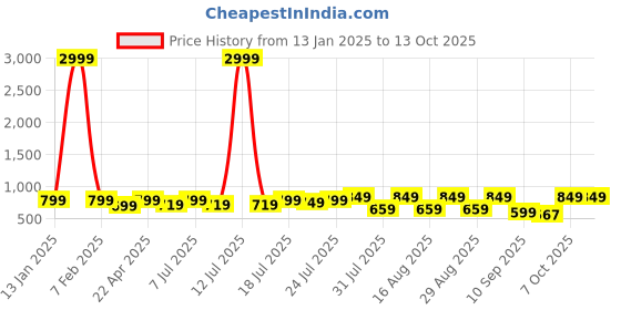 myntra.com Mast & Harbour Women Open Toe Block Heel Sandals mast & harbour Price History Graph from 13 Jan 2025 to 13 Oct 2025