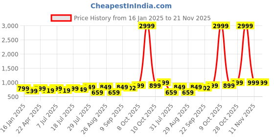 myntra.com Mast & Harbour Women Open Toe Block Heel Sandals mast & harbour Price History Graph from 16 Jan 2025 to 21 Nov 2025