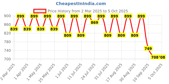 myntra.com Mast & Harbour Women Open Toe Block Heel Sandals mast & harbour Price History Graph from 2 Mar 2025 to 4 Oct 2025