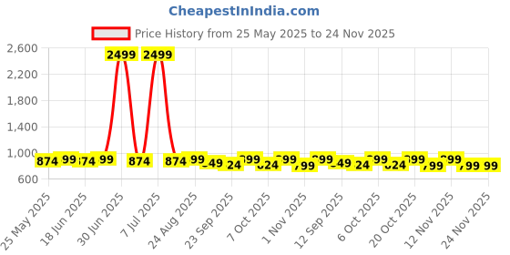 myntra.com Mast & Harbour Women Open Toe Block Heel Sandals mast & harbour Price History Graph from 25 May 2025 to 24 Nov 2025