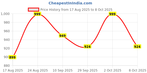 myntra.com Mast & Harbour Women Open Toe Block Heel Sandals mast & harbour Price History Graph from 17 Aug 2025 to 8 Oct 2025