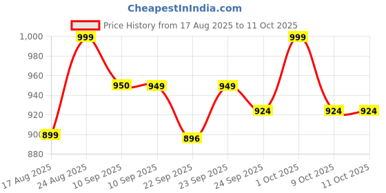 myntra.com Mast & Harbour Women Open Toe Block Heel Sandals mast & harbour Price History Graph from 17 Aug 2025 to 10 Oct 2025