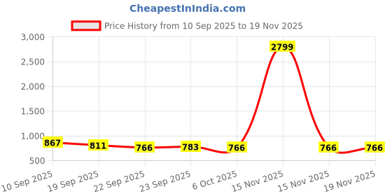 myntra.com Mast & Harbour Women Open Toe Block Heel Sandals mast & harbour Price History Graph from 10 Sep 2025 to 19 Nov 2025
