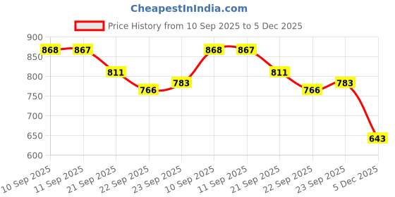 myntra.com Mast & Harbour Women Open Toe Block Heel Sandals mast & harbour Price History Graph from 10 Sep 2025 to 5 Dec 2025