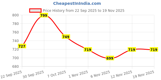 myntra.com Mast & Harbour Women Open Toe Block Heel Sandals mast & harbour Price History Graph from 22 Sep 2025 to 18 Nov 2025