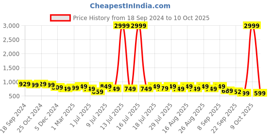 myntra.com Mast & Harbour Women Open Toe Block Heel Sandals with Buckles mast & harbour Price History Graph from 18 Sep 2024 to 10 Oct 2025