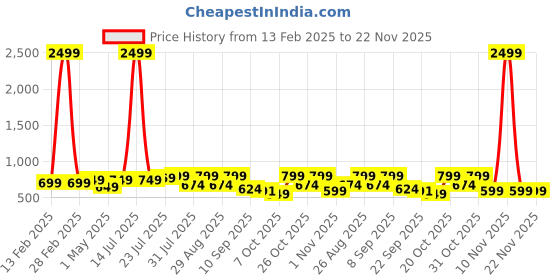 myntra.com Mast & Harbour Women Open Toe Block Heel Sandals with Buckles mast & harbour Price History Graph from 13 Feb 2025 to 22 Nov 2025