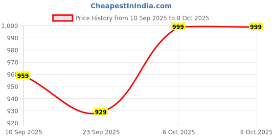 myntra.com Mast & Harbour Women Open Toe Block Heels Sandals with Buckles mast & harbour Price History Graph from 10 Sep 2025 to 8 Oct 2025