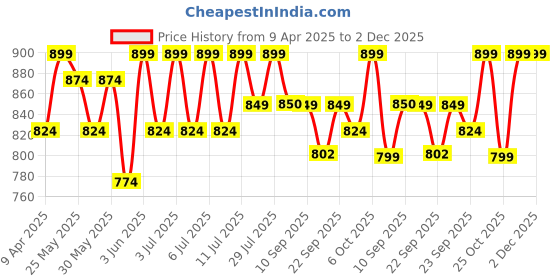 myntra.com Mast & Harbour Women Open Toe Block Mules mast & harbour Price History Graph from 9 Apr 2025 to 2 Dec 2025