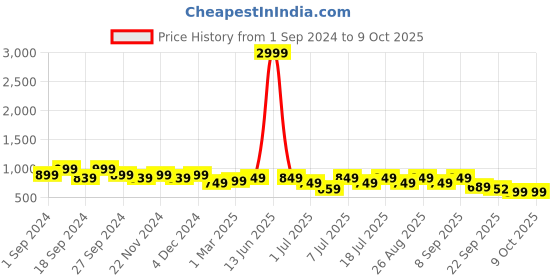myntra.com Mast & Harbour Women Open Toe Block Mules With Buckles mast & harbour Price History Graph from 1 Sep 2024 to 9 Oct 2025