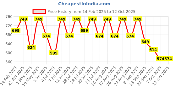 myntra.com Mast & Harbour Women Open Toe Block Sandals mast & harbour Price History Graph from 14 Feb 2025 to 11 Oct 2025