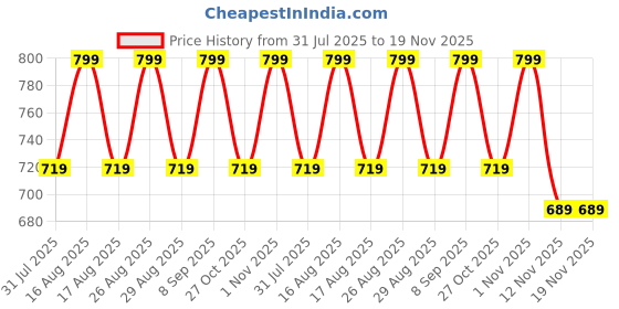myntra.com Mast & Harbour Women Open Toe Block Sandals mast & harbour Price History Graph from 31 Jul 2025 to 19 Nov 2025