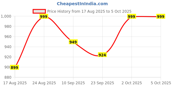 myntra.com Mast & Harbour Women Open Toe Block Sandals mast & harbour Price History Graph from 17 Aug 2025 to 4 Oct 2025