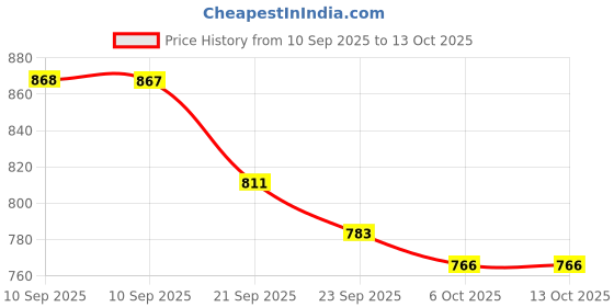 myntra.com Mast & Harbour Women Open Toe Block Sandals mast & harbour Price History Graph from 10 Sep 2025 to 12 Oct 2025