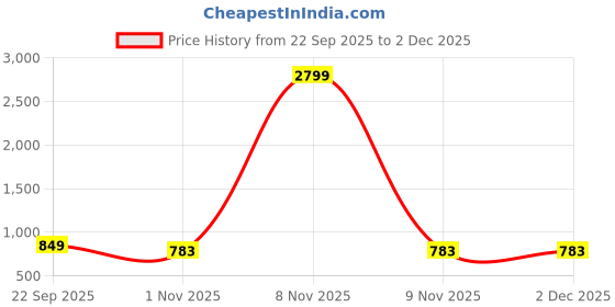 myntra.com Mast & Harbour Women Open Toe Block Sandals mast & harbour Price History Graph from 22 Sep 2025 to 2 Dec 2025