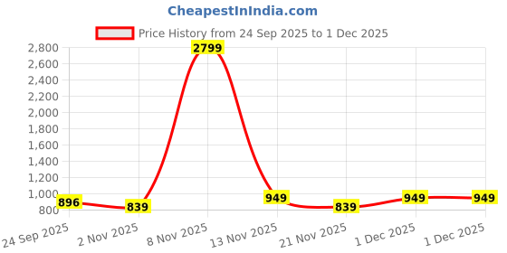 myntra.com Mast & Harbour Women Open Toe Flatform Heel Sandals mast & harbour Price History Graph from 24 Sep 2025 to 1 Dec 2025