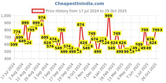myntra.com Mast & Harbour Women Open Toe Flats mast & harbour Price History Graph from 17 Jul 2024 to 29 Oct 2025