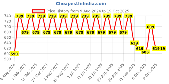 myntra.com Mast & Harbour Women Open Toe Flats mast & harbour Price History Graph from 9 Aug 2024 to 18 Oct 2025