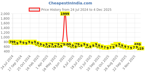 myntra.com Mast & Harbour Women Open Toe Flats mast & harbour Price History Graph from 24 Jul 2024 to 4 Dec 2025