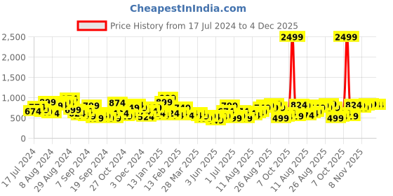 myntra.com Mast & Harbour Women Open Toe Flats mast & harbour Price History Graph from 17 Jul 2024 to 4 Dec 2025