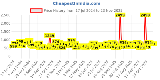 myntra.com Mast & Harbour Women Open Toe Flats mast & harbour Price History Graph from 17 Jul 2024 to 22 Nov 2025