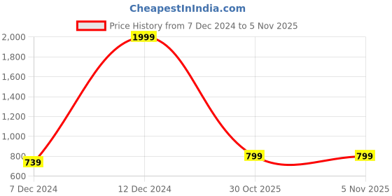 myntra.com Mast & Harbour Women Open Toe Flats mast & harbour Price History Graph from 7 Dec 2024 to 5 Nov 2025